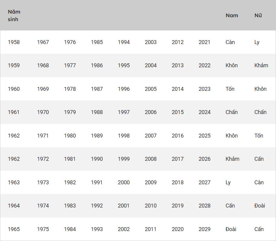   Bảng tra cung mệnh theo năm sinh