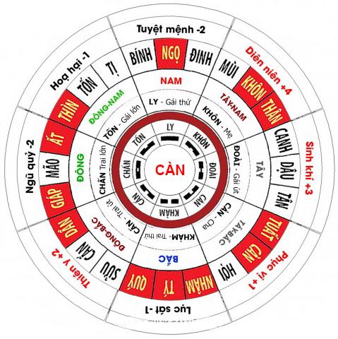 Sơ đồ 8 cung mệnh trên bát quái