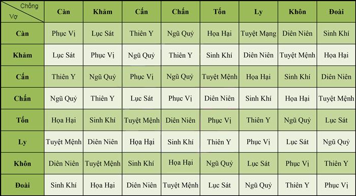 Bảng tra cung mệnh vợ chồng