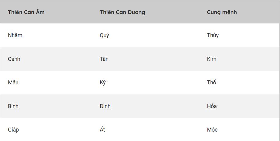   Cung mệnh Thiên Can và Địa Chi trong Ngũ Hành